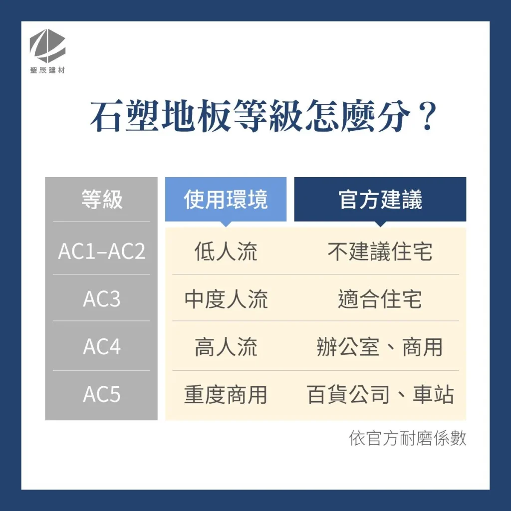 SPC石塑地板等級