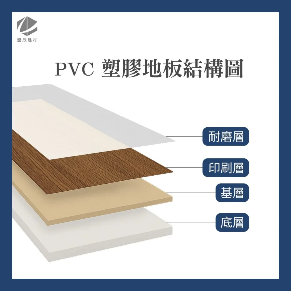 PVC塑膠地板結構圖、塑膠地板結構、塑膠地板耐磨層、印刷層、塑膠地板基層、塑膠地板底層