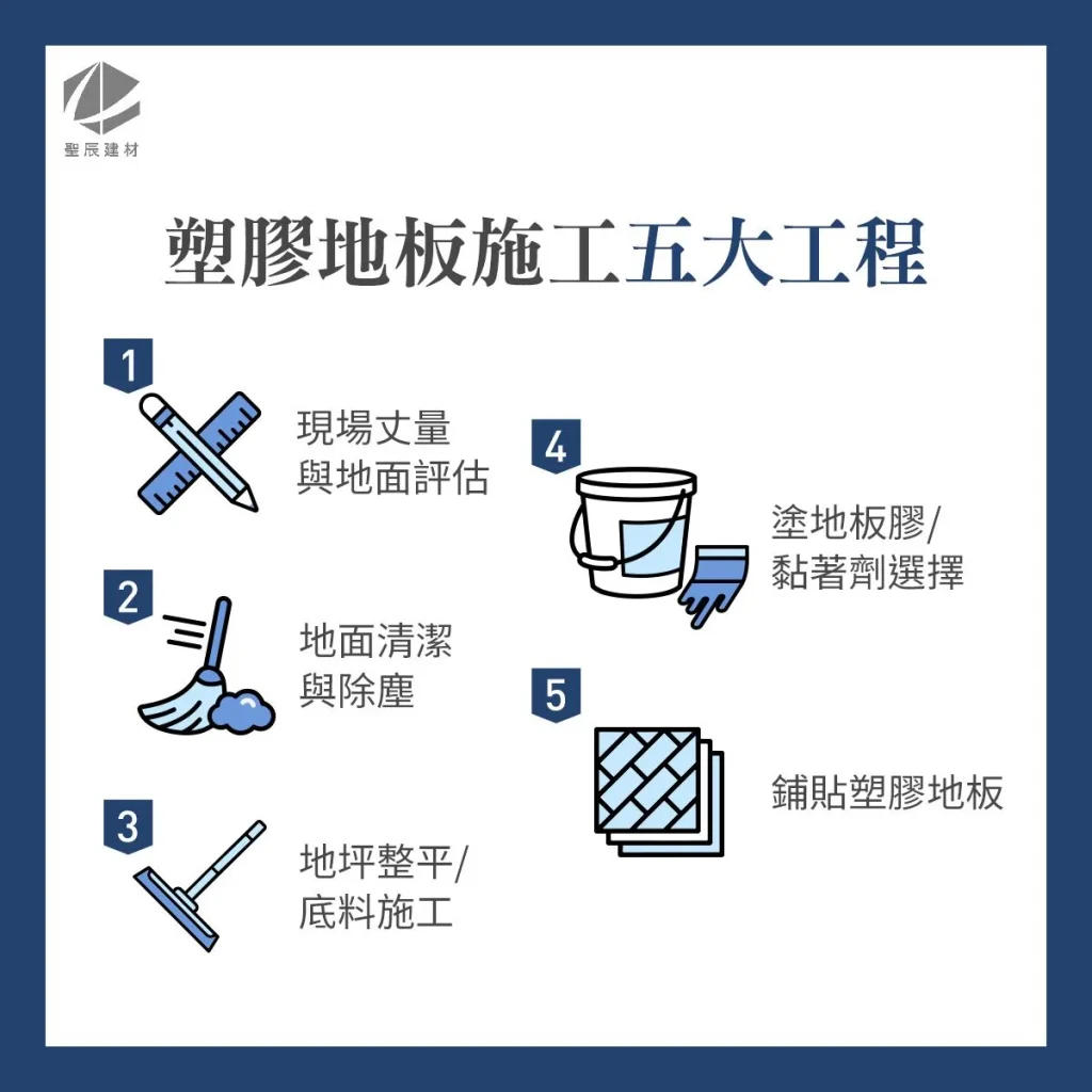 塑膠地板施工五大工程、塑膠地板施工、第一步.現場丈量與地面評估、第二步.地面清潔與除塵、第三步.地坪整平與底料施工、第四步.地板膠與黏著劑選擇、第五步.鋪貼塑膠地板