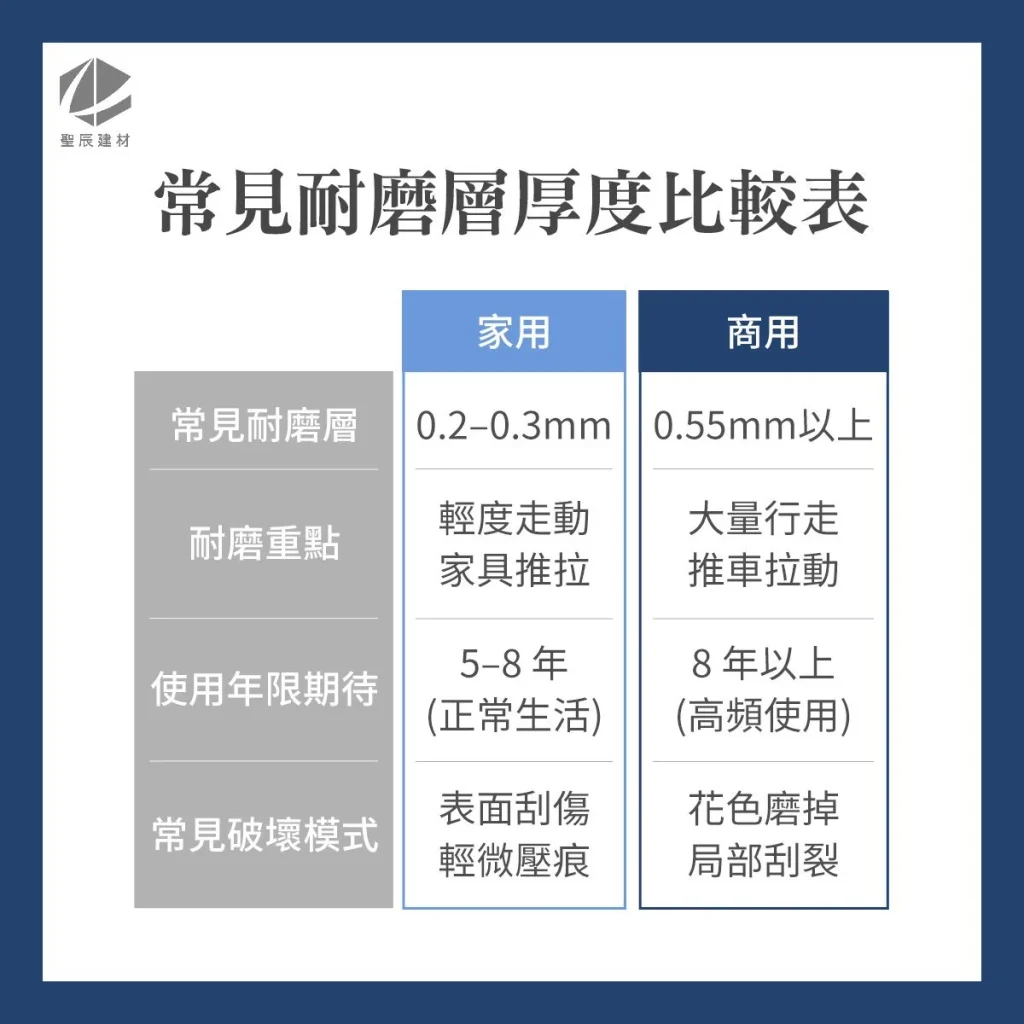 常見耐磨層厚度比較表、耐磨層使用年限、耐磨層破壞