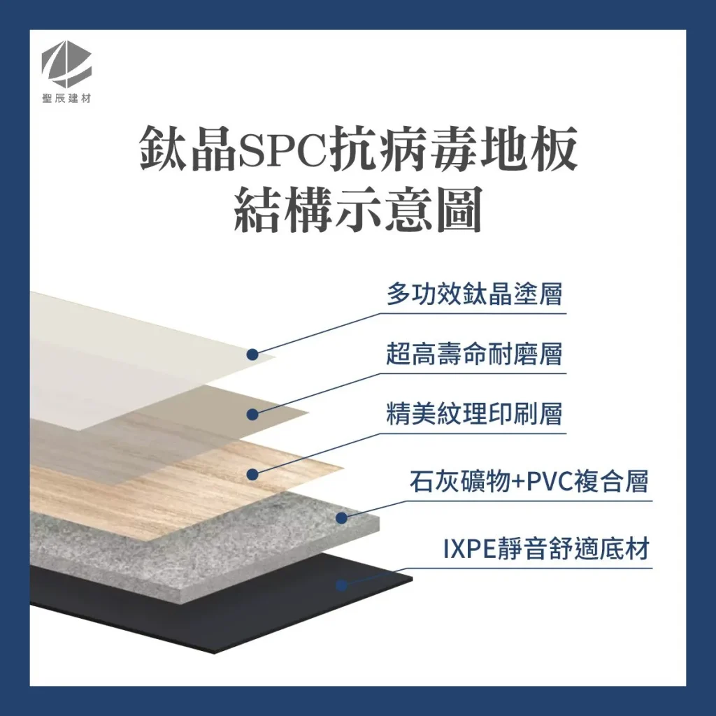 鈦晶SPC抗病毒地板結構示意圖