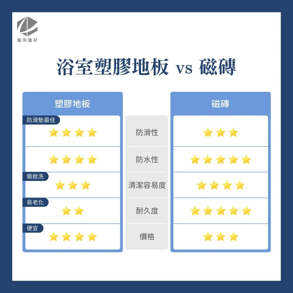塑膠地板跟磁磚怎麼挑、塑膠地板、浴室地板、浴室磁磚地板、浴室防滑、浴室地板價格