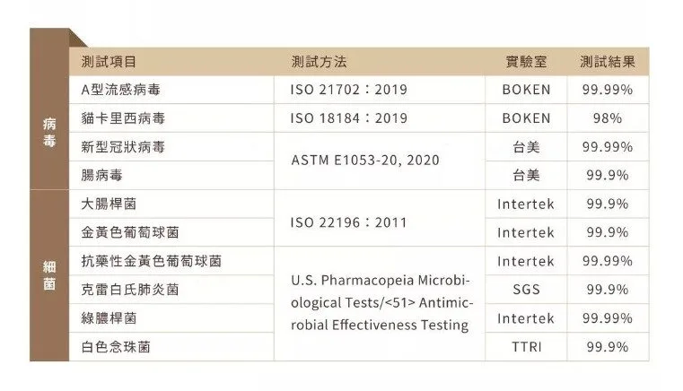 鈦晶SPC地板的Ti-Oxy™抗病毒護膜技術，可以對抗各樣的病毒及細菌測驗表