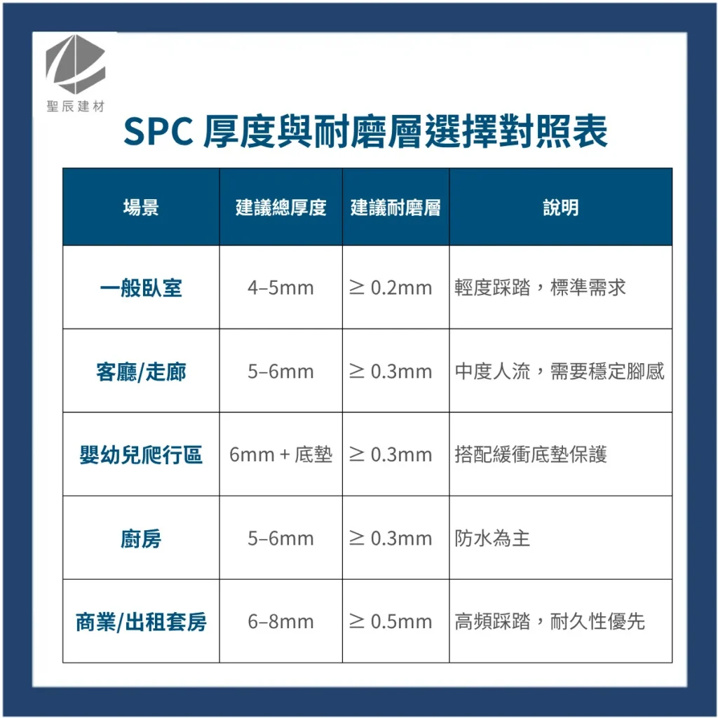 SPC抗病毒地板厚度與耐磨層選擇對照表