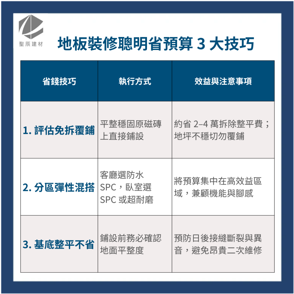 地板裝修費用以及地板翻新省預算三大重點