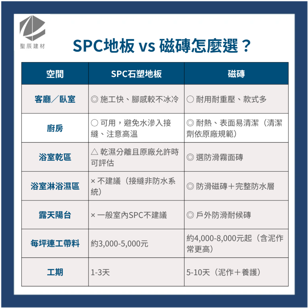 SPC地板與磁磚怎麼選?